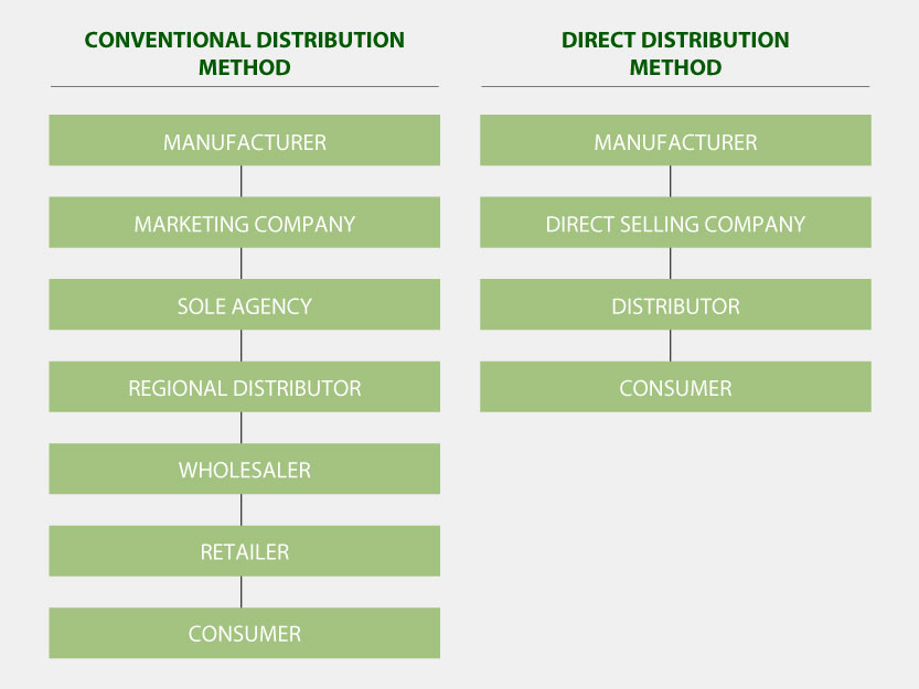 What is Direct Selling? Direct Selling Association of Malaysia (DSAM