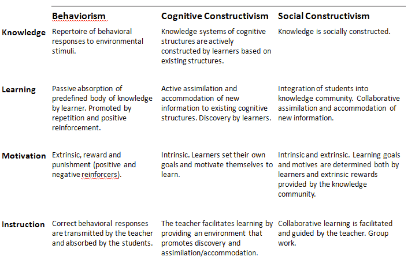 Introduction to Theories of learning good teaching
