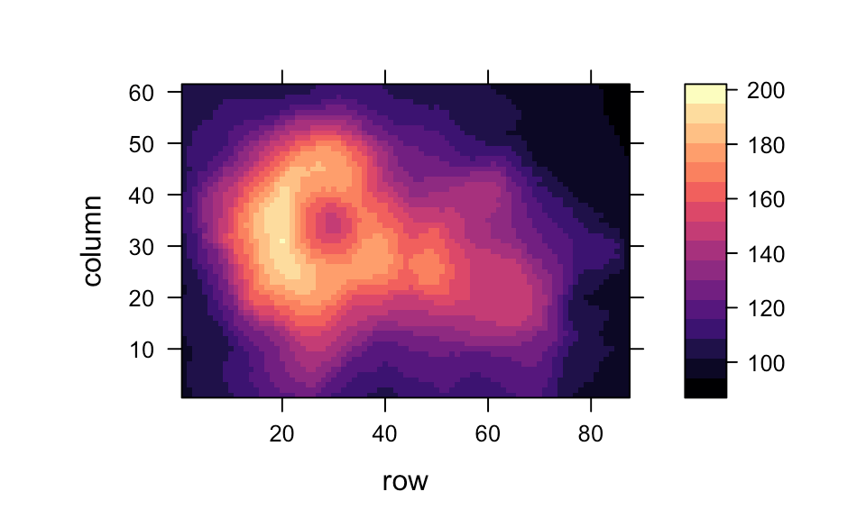 Heatmap with lattice and levelplot() the R Graph Gallery