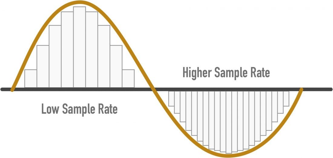 Basic guide to Sampling Rates What is it and how does this affect the