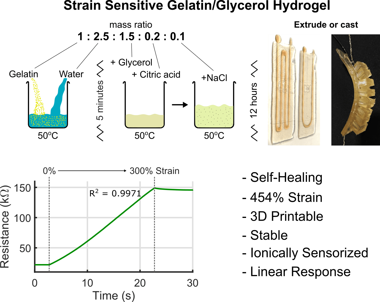 Selfhealing ionic gelatin/glycerol hydrogels for strain sensing