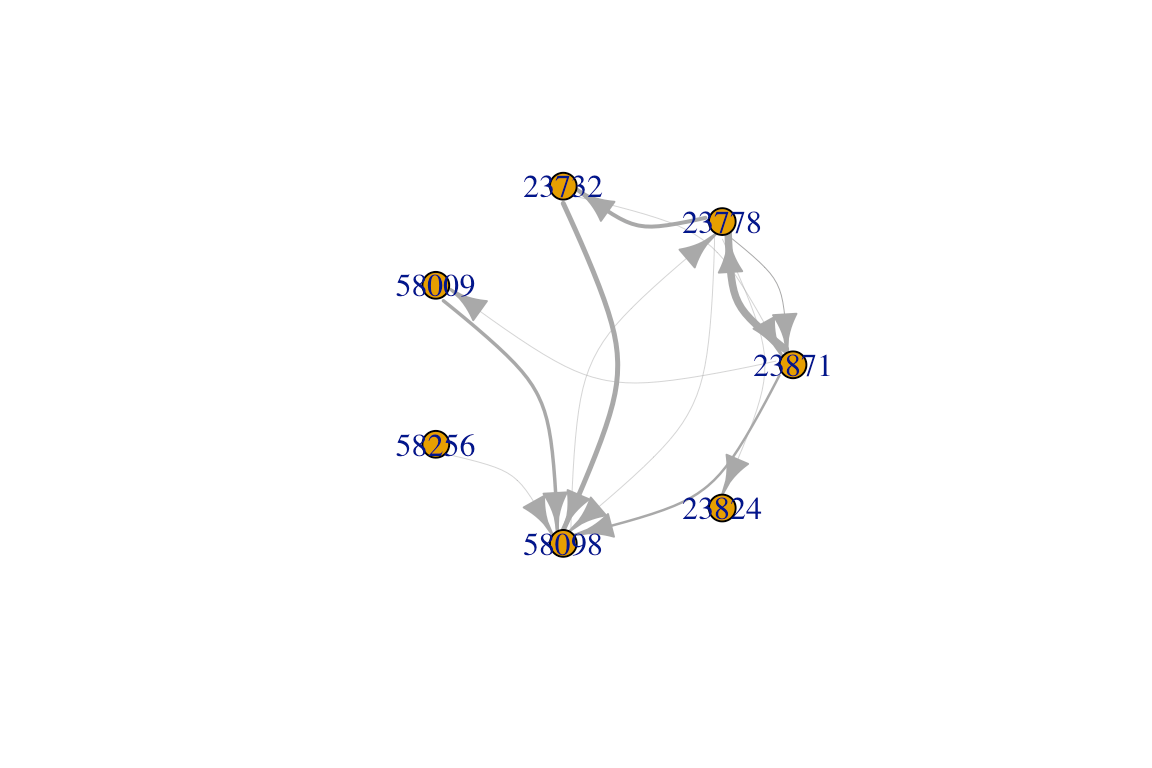 Intro to Animal Social Networks