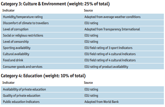 Eiu Liveability Ranking 2023 Full List Global Liveability Ranking And Report August 2013 By Eiu – Ming | Spatial Justice In Urban Environments