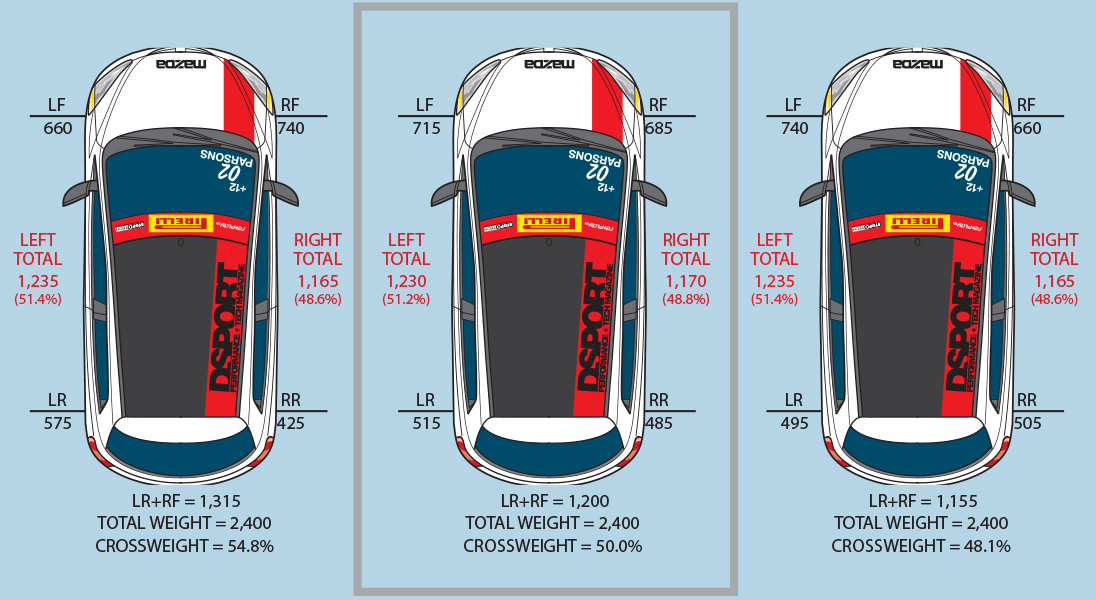 Dialing in Optimal Weight Distribution Balancing Act