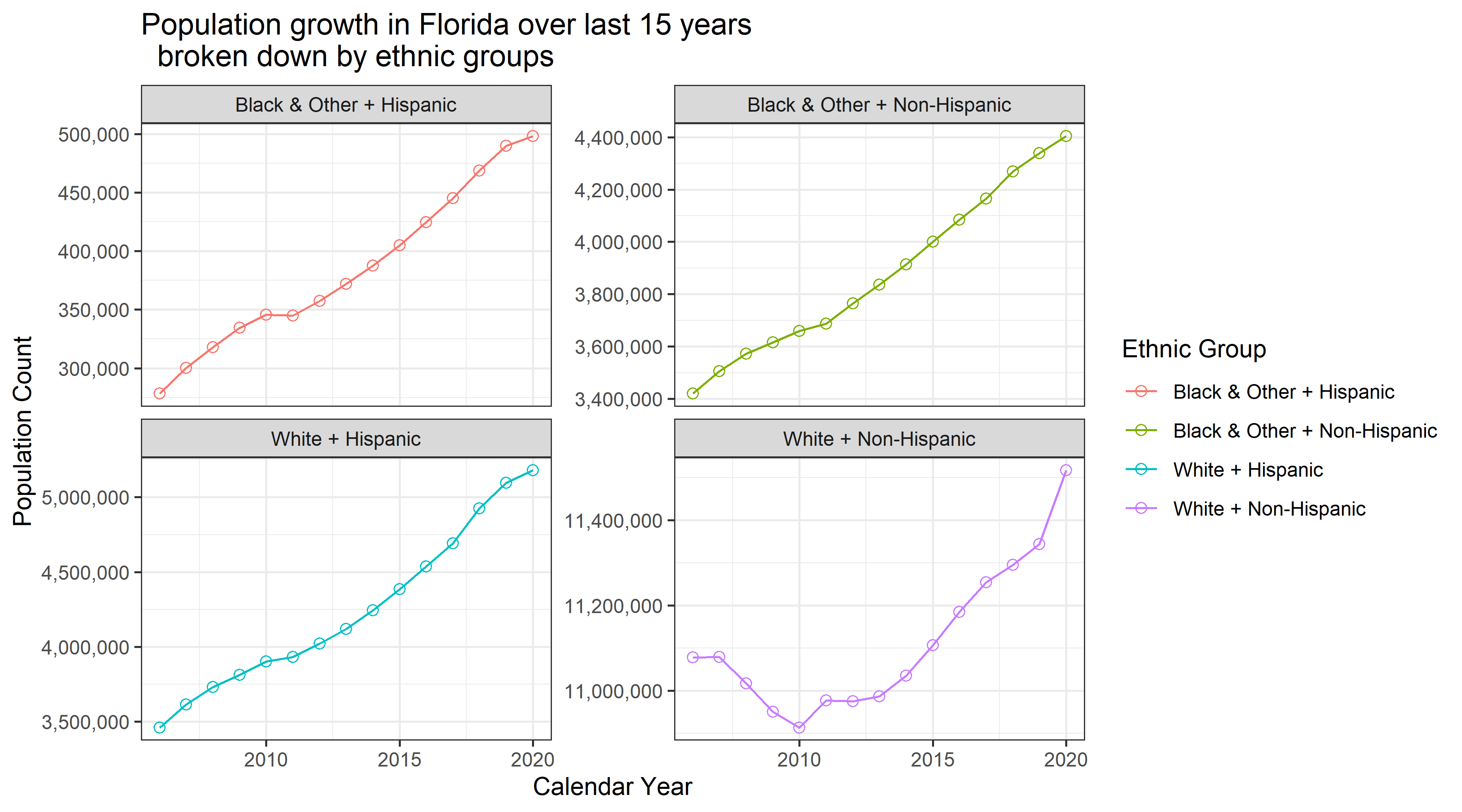 Florida Demographic Growth Data Science Studio