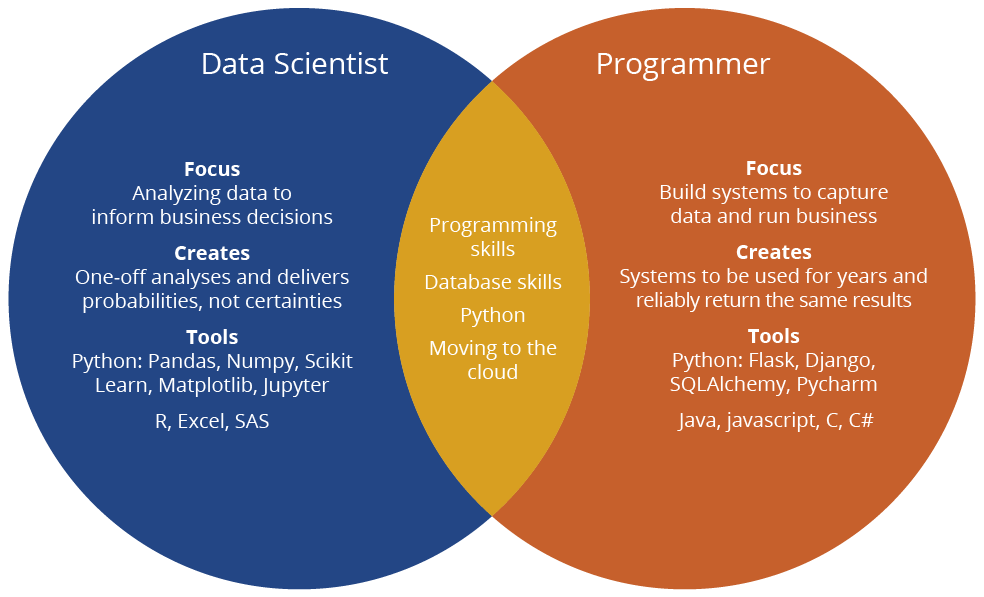 A Comparative Analysis of Data Science and Software Engineering Data