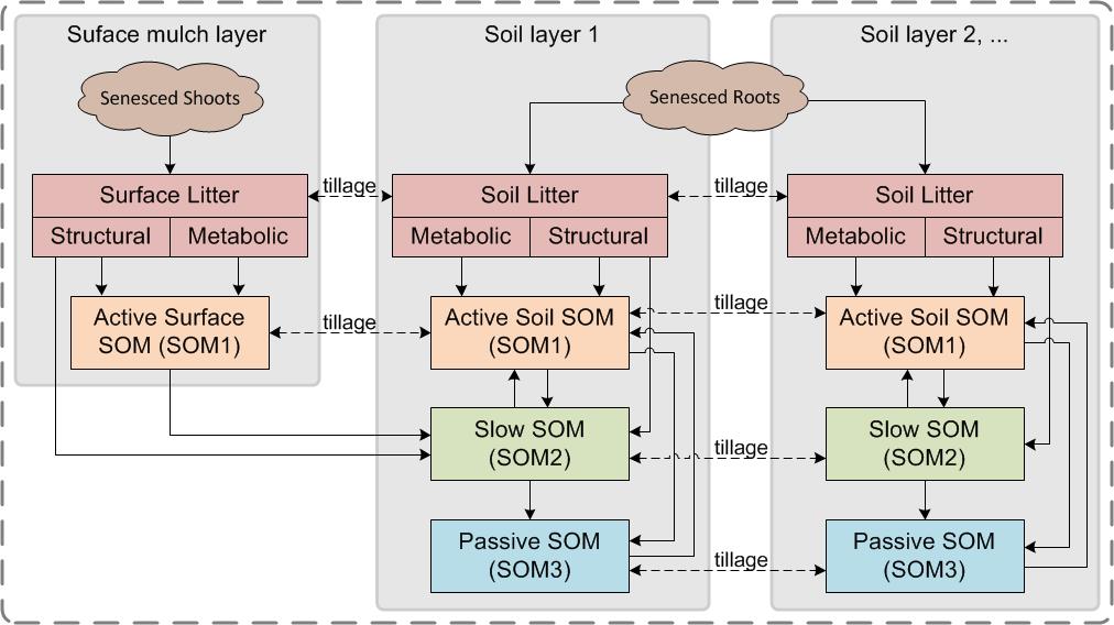 Century (Parton) Soil Organic Matter Module