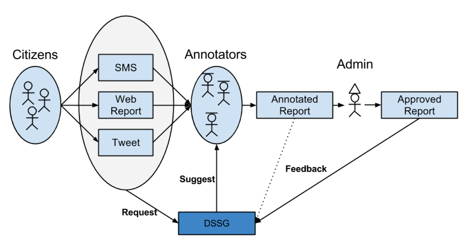 Ushahidi Machine Learning for Human Rights Data Science for Social Good