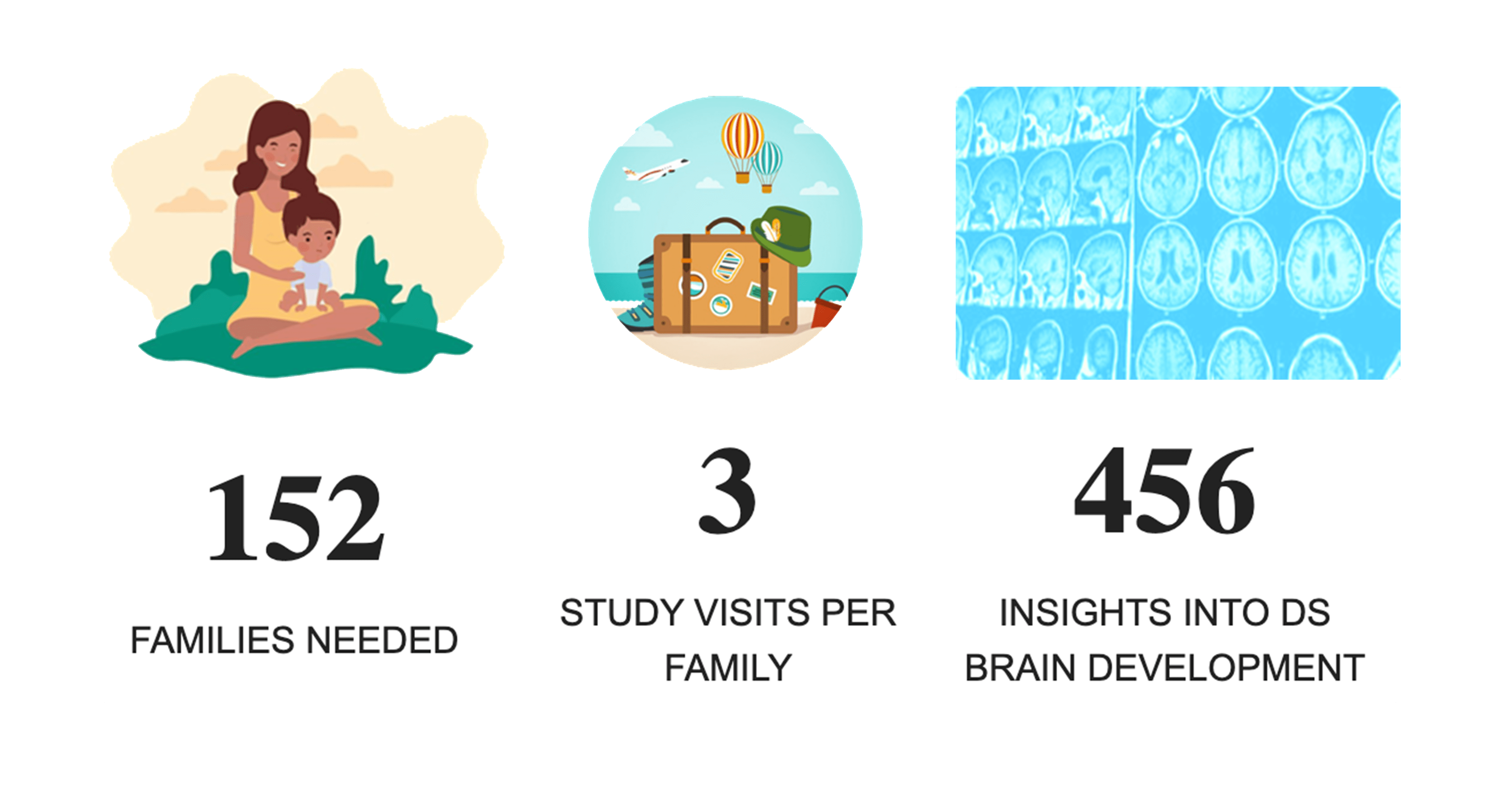 Three images, a woman with her son, a suitcase, and results of a brain scan. Below the images is text that reads "152 families needed" "3 study visits per family" "456 insights into DS Brain Development" 