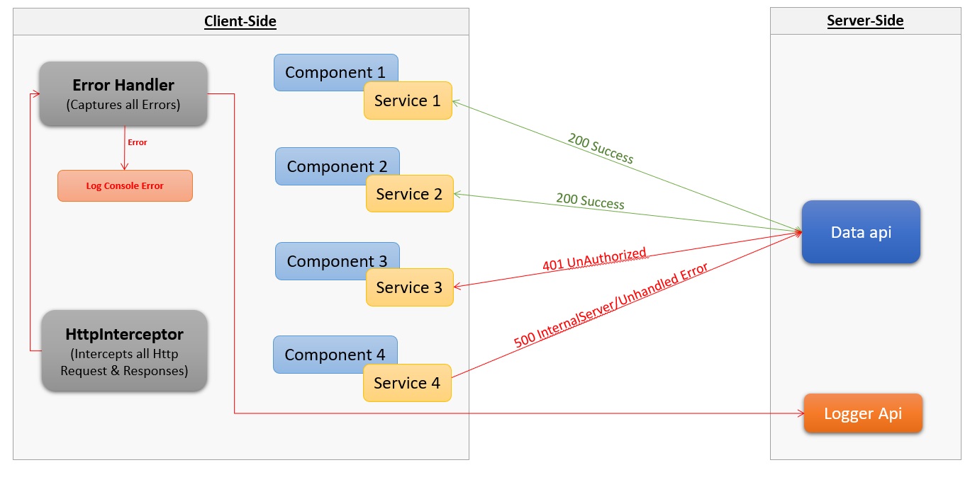 Part 2 Error Handling Best Practices in Angular DT Tech Info