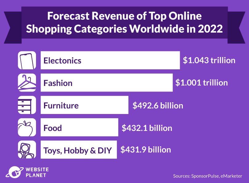 Online Shopping 70+ NeedToKnow Stats and Facts