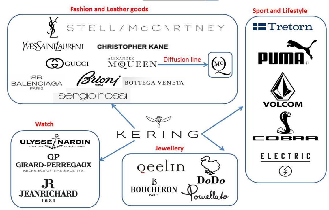 SPECIAL ACTIONS Kering la « French Touch » n’en finit plus de