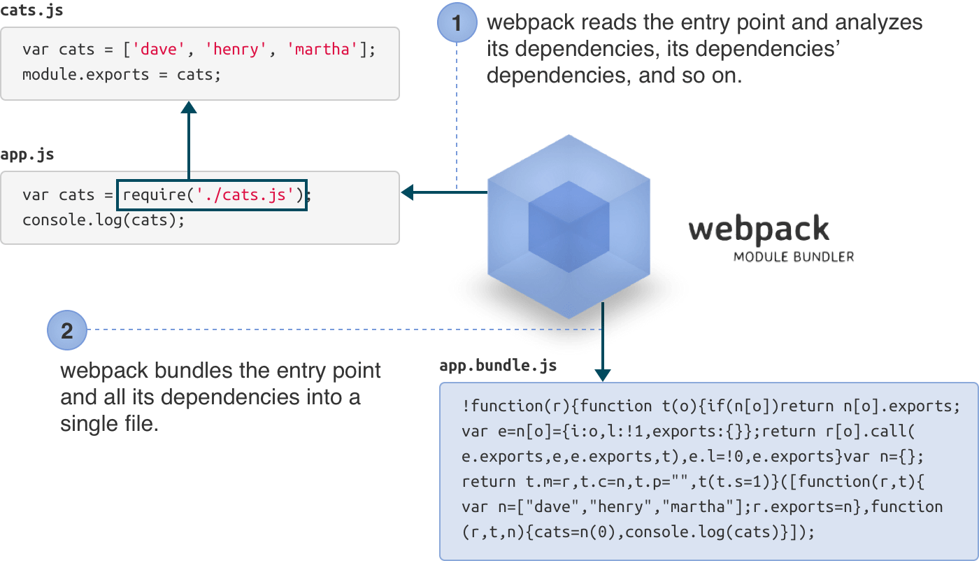 usage · webpack/docs Wiki · GitHub