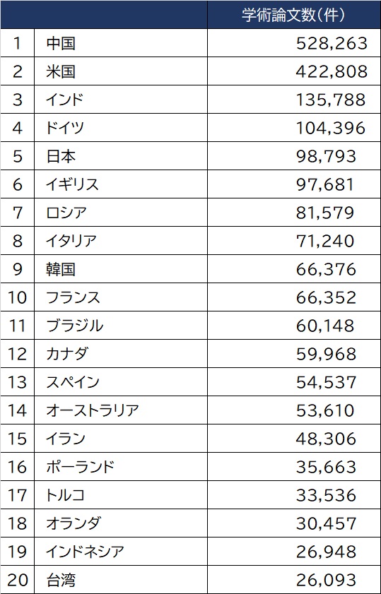 【衰退国】世界の科学論文数ランキング 「博士離れ」で日本の凋落が鮮明に