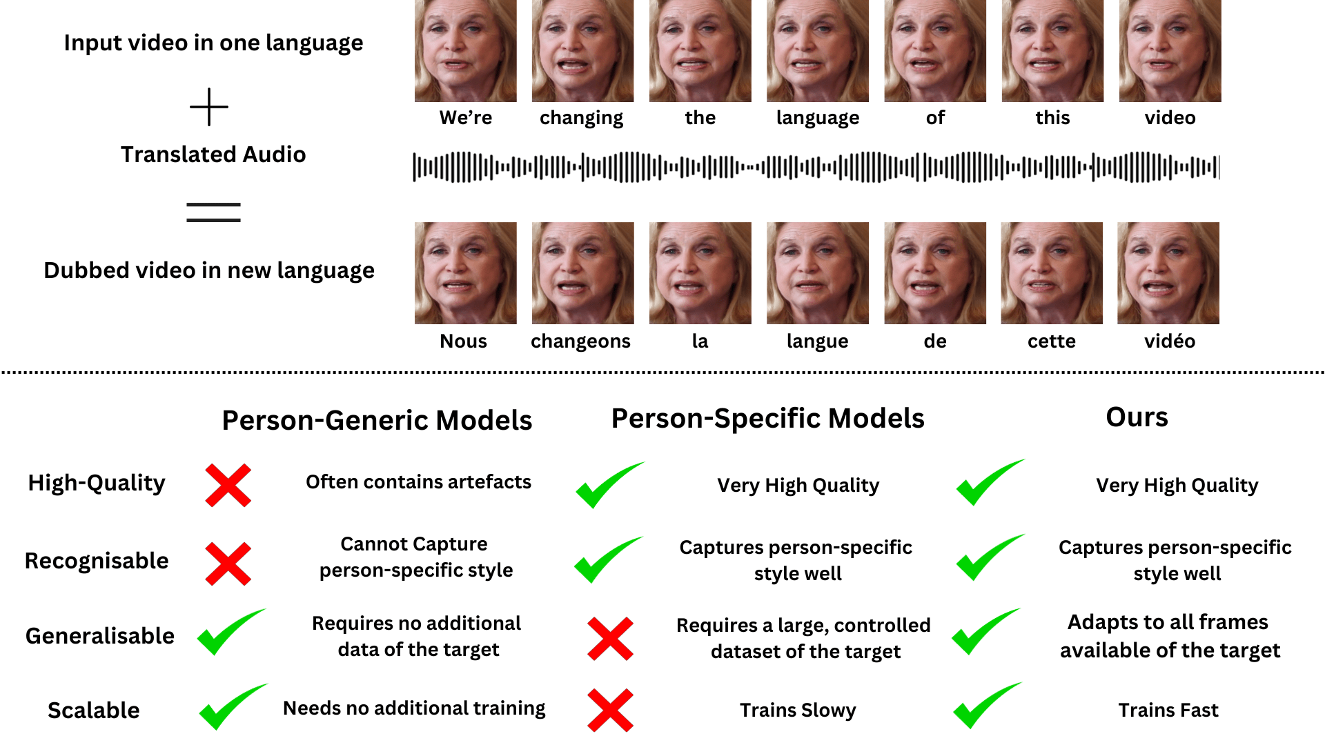 Dubbing for Everyone DataEfficient Visual Dubbing using Neural