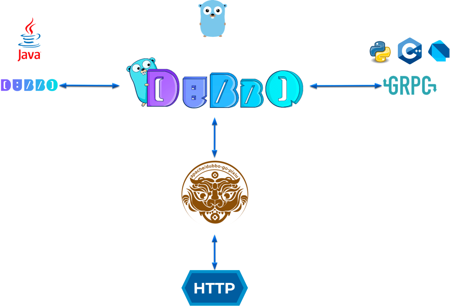 dubbogo module Go Packages