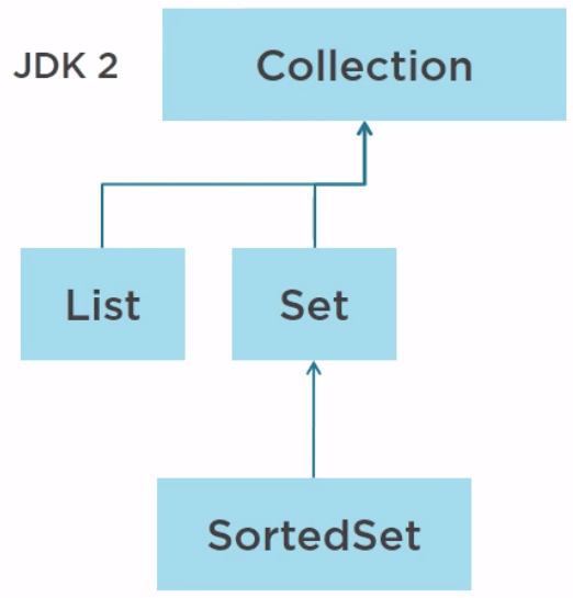 How to use collections in Java's Multithreading