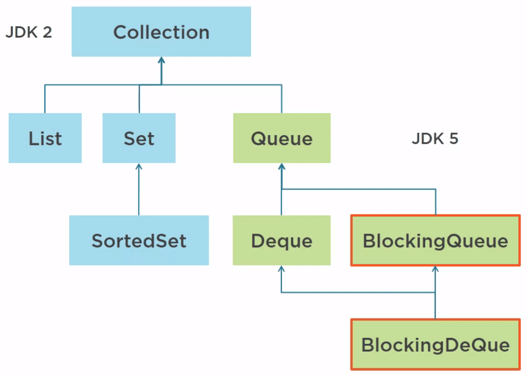 How to use collections in Java's Multithreading