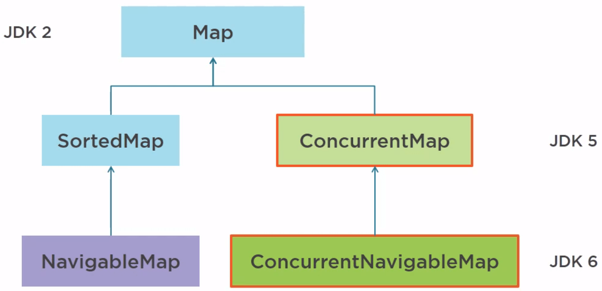 How to use collections in Java's Multithreading