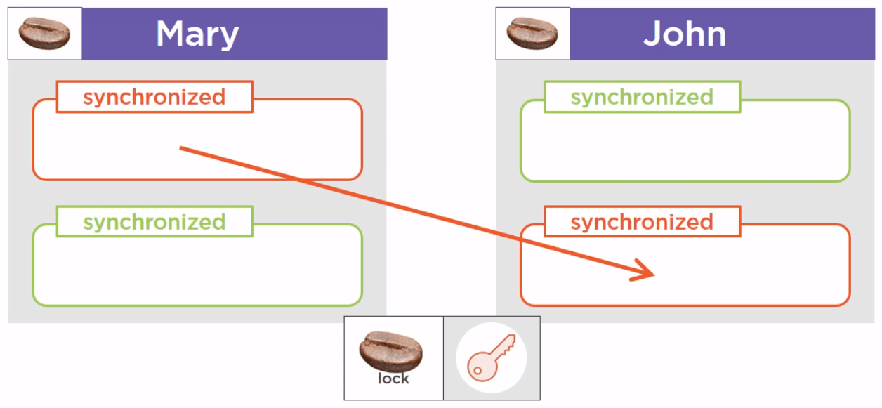 Reentrant lock in Java