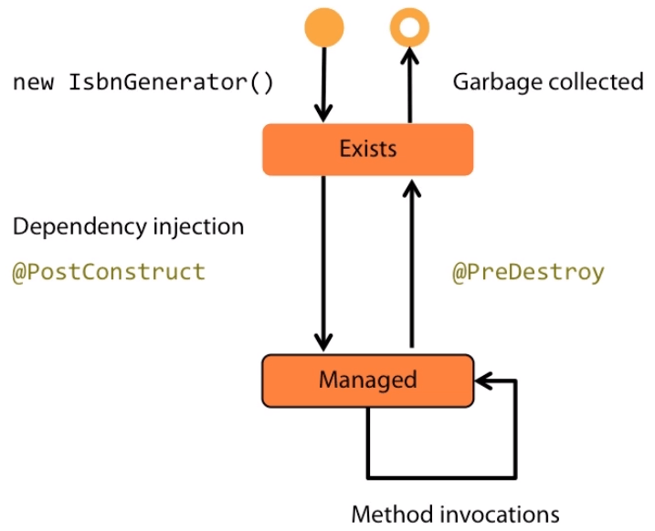 How to use CDI in JavaEE