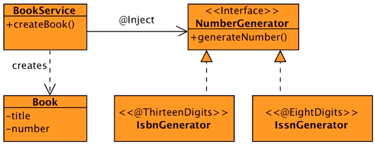 How to use CDI in JavaEE