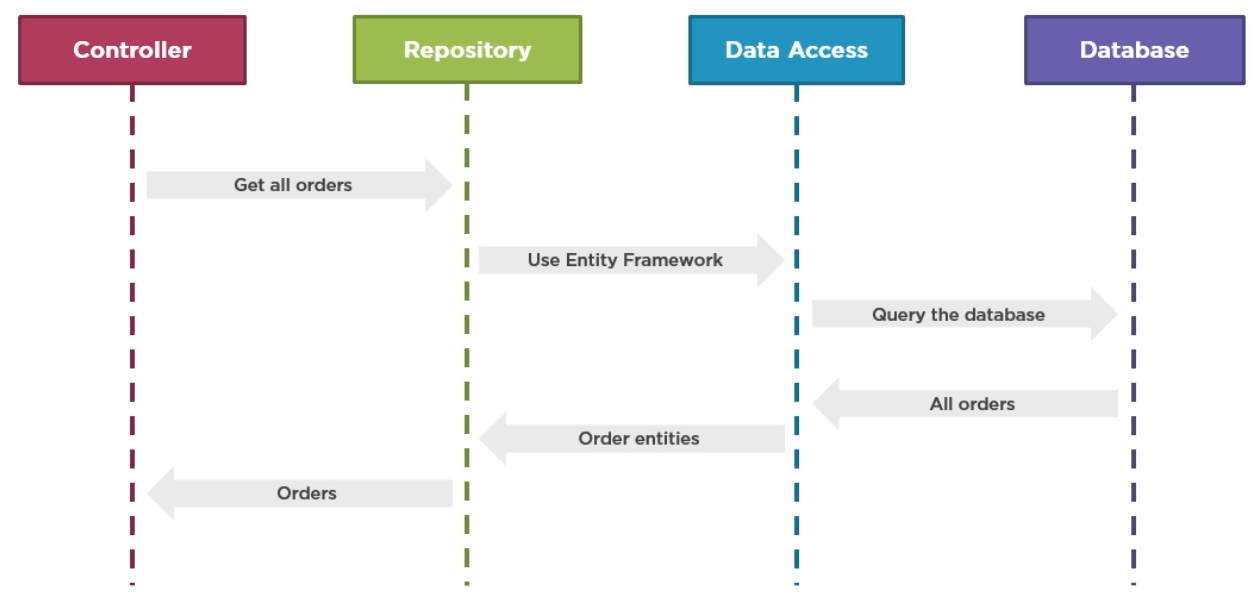 Repository pattern