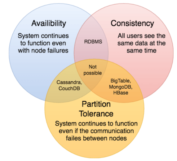 CAP Theorem of the distributed system