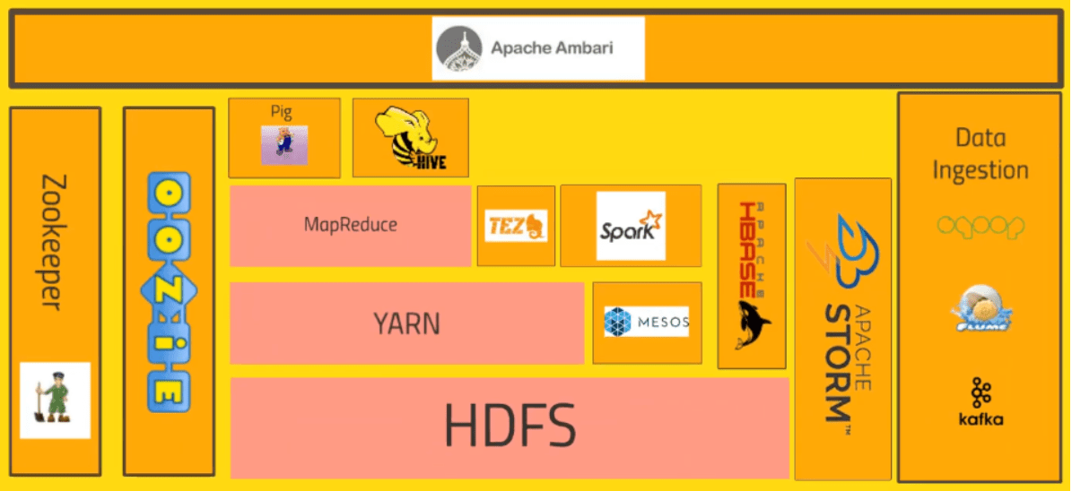 Introduction to Hadoop ecosystem
