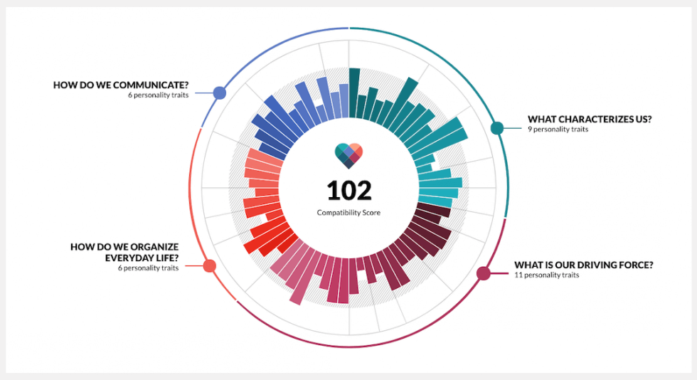 How Does eharmony Work? What Is It And How To Use It (2022 Guide)
