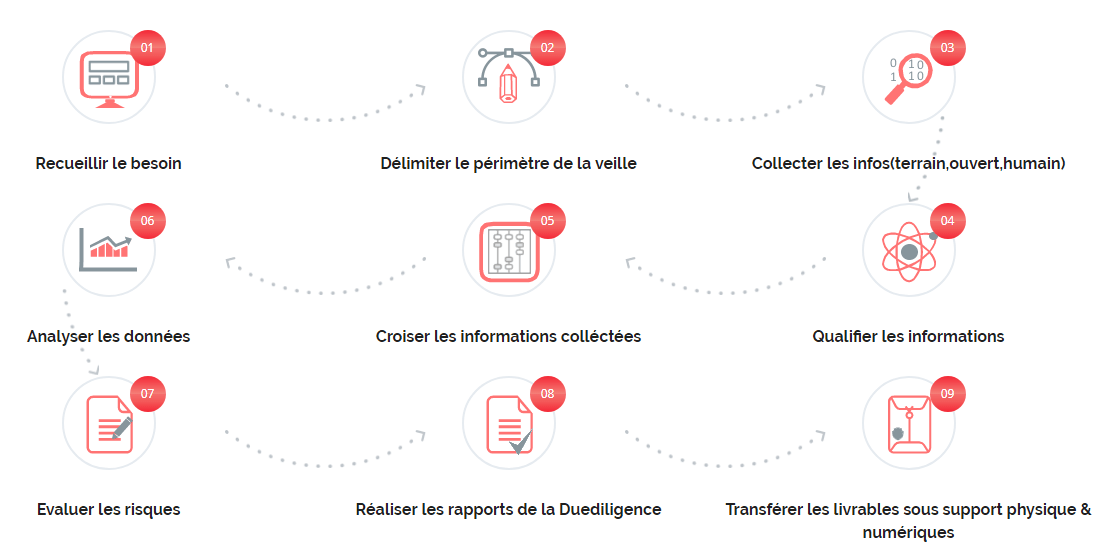 La due diligence, c’est quoi ? Due diligence