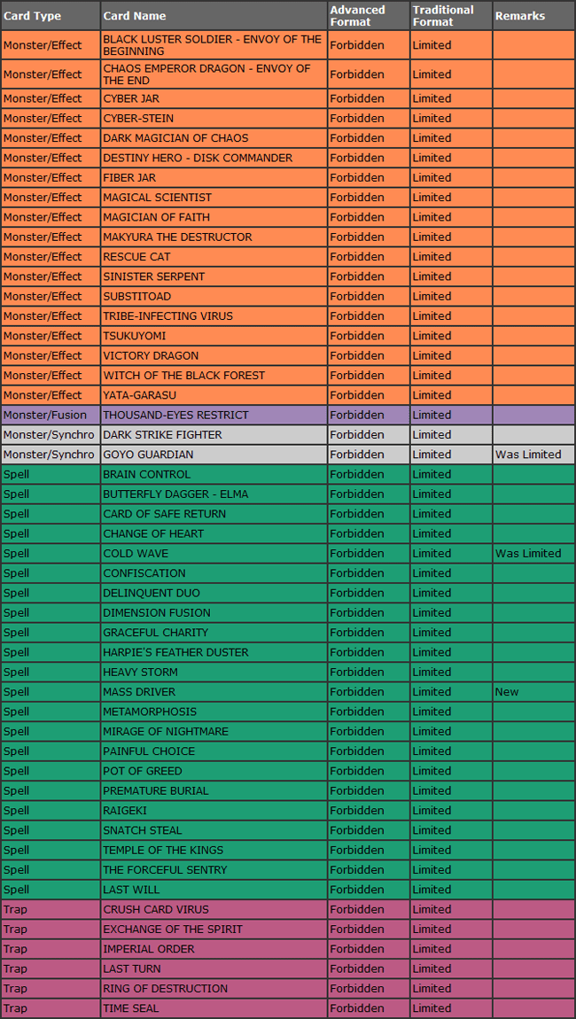 Yu-Gi-Oh! Banlist [Jan 2023]: Forbidden, Limited and.