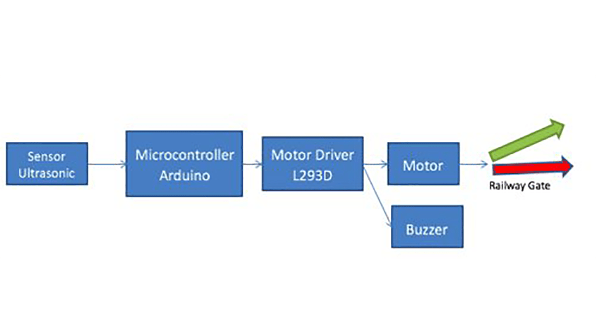 Automatic Railway Gate for Unmanned Railway Crossing