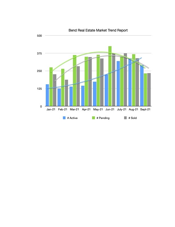Bend Oregon Real Estate Trends September 2021 Duke Warner Realty