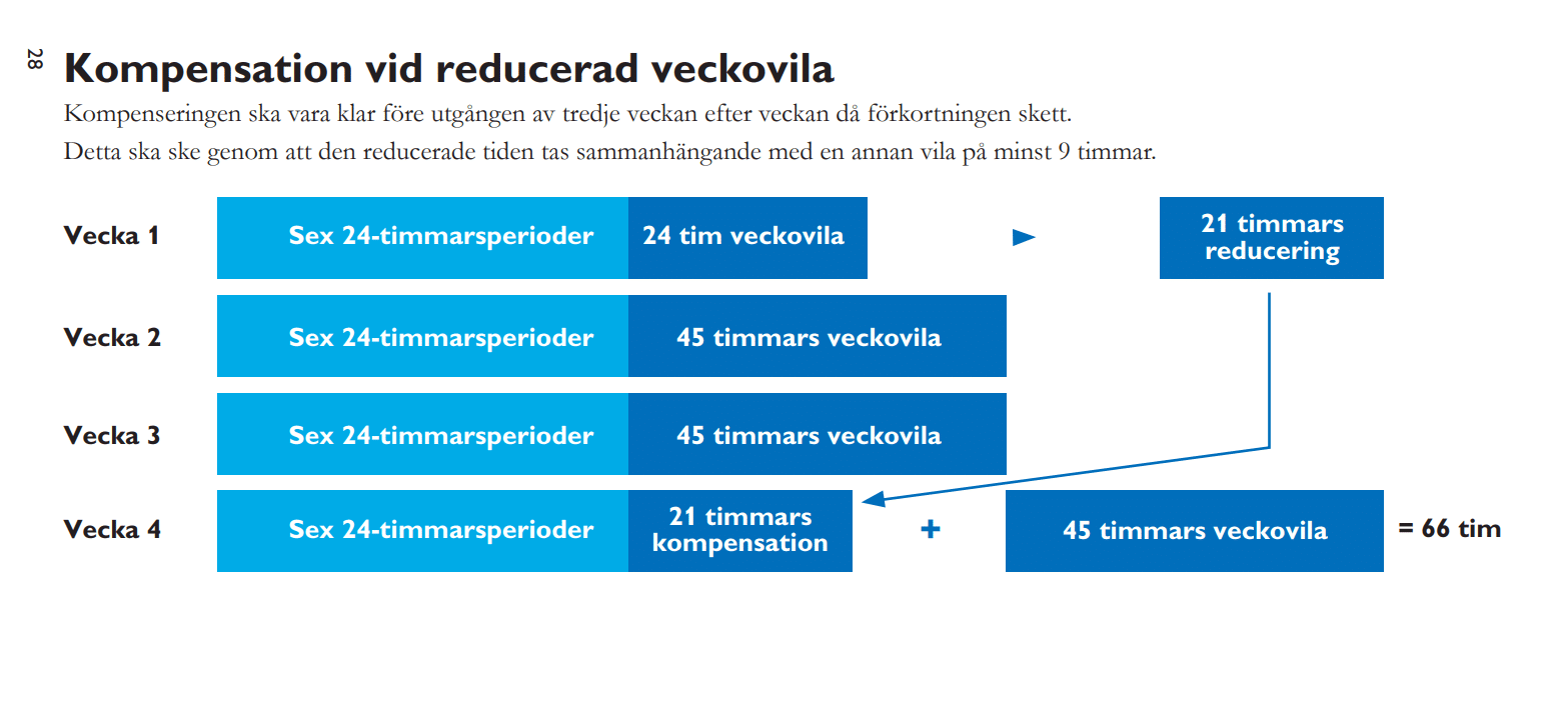 Lathund Kör och vilotider Dulo