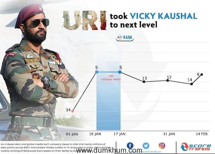 High on Josh’ Vicky Kaushal Ranks 6 on Score Trend India charts Dumkhum®