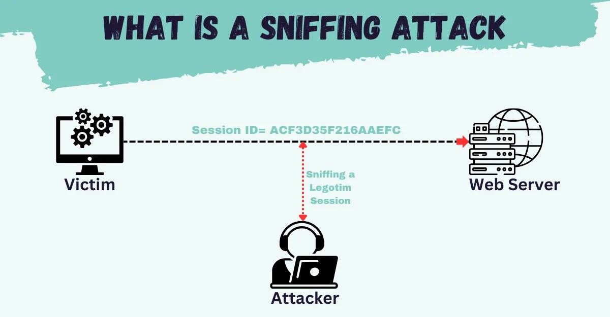 Sniffing in Cybersecurity its Types, Mechanism, Attacking Methods