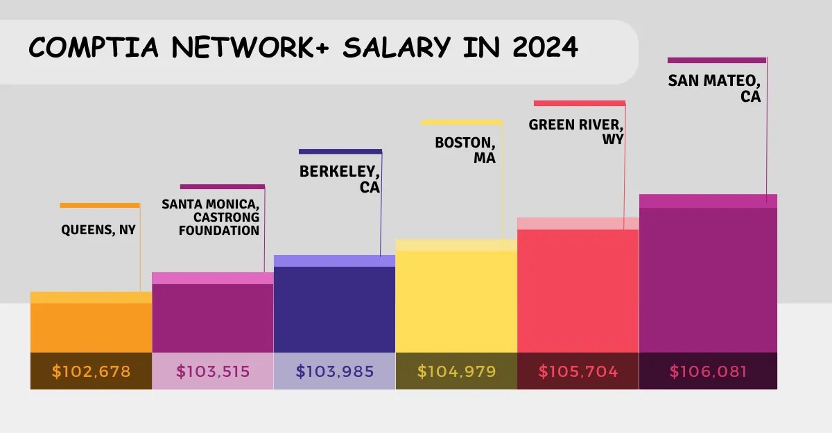 CompTIA Network+ vs CCNA Charting Your Course in Networking