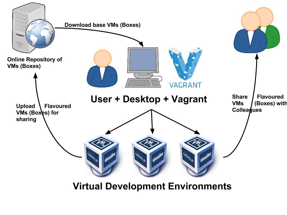 10 Best Alternatives to Laravel Homestead Dunebook