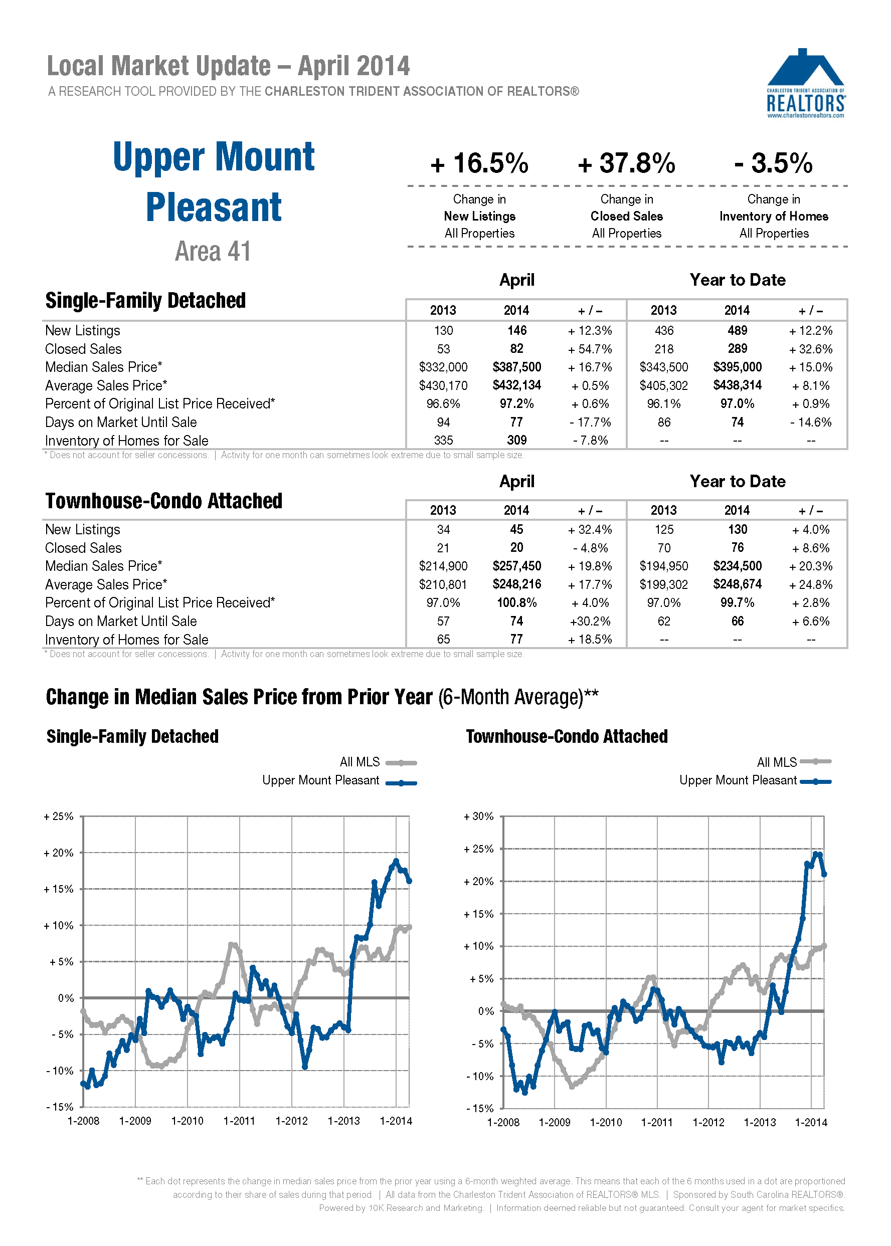 Inventory and home prices increase in the Charleston area Dunes