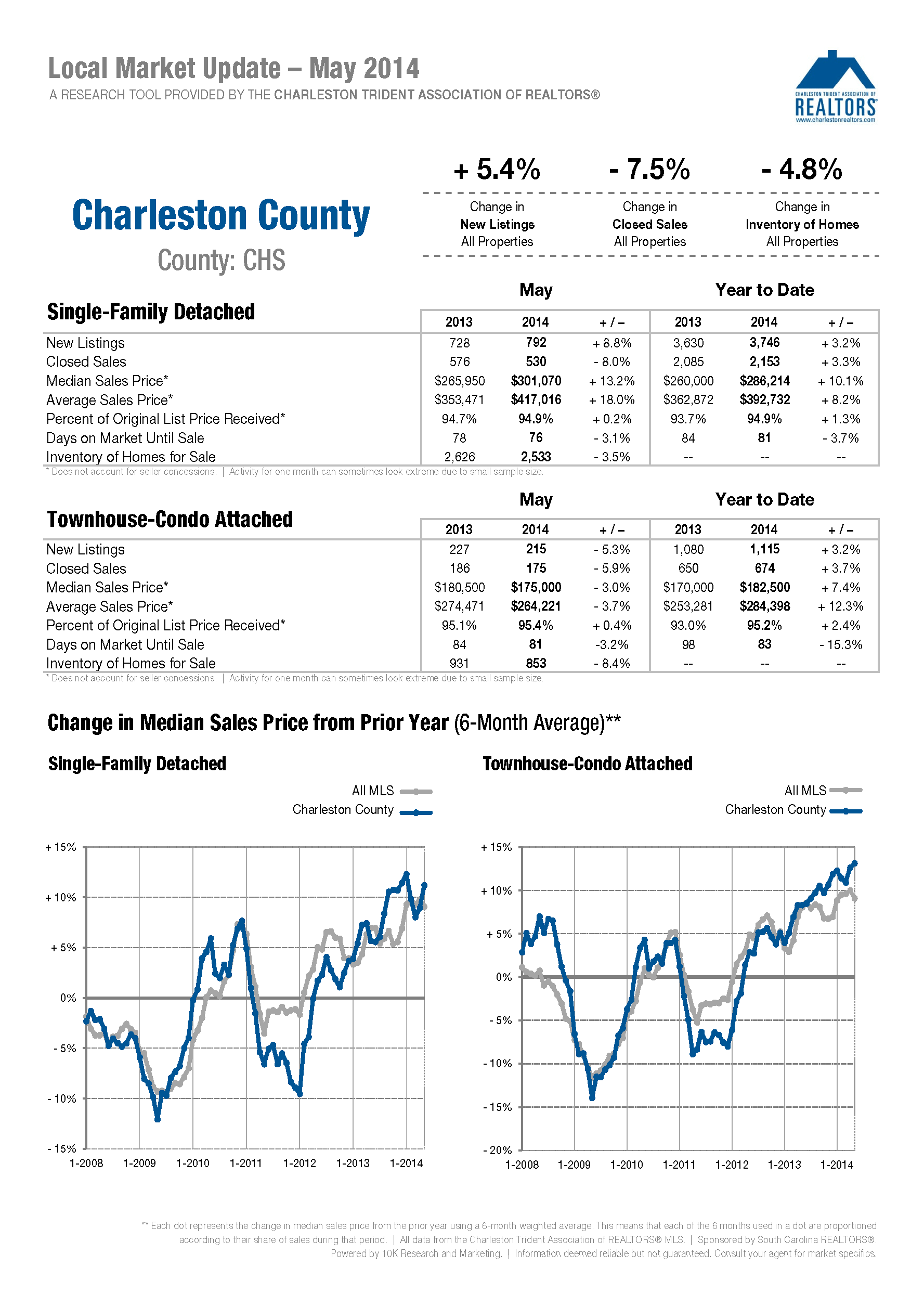 Median Home Prices Up Throughout the Lowcountry