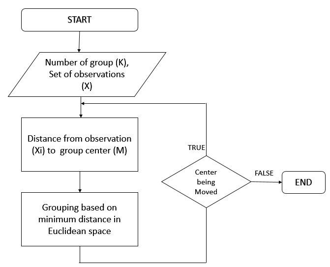 K Means Clustering Flow Chart