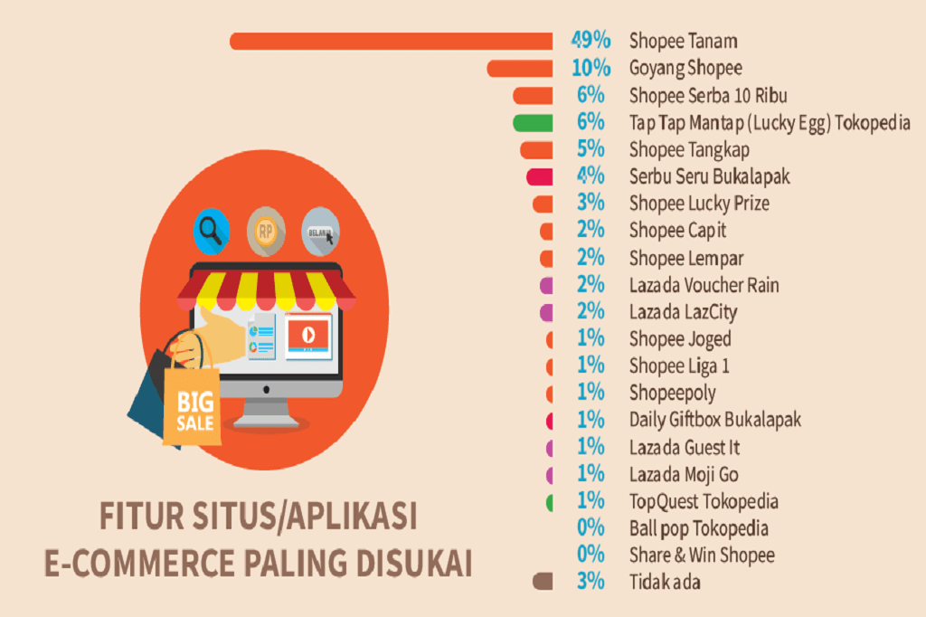 Shopee Jadi Pilihan Belanja Online di Tahun 2020. Ini