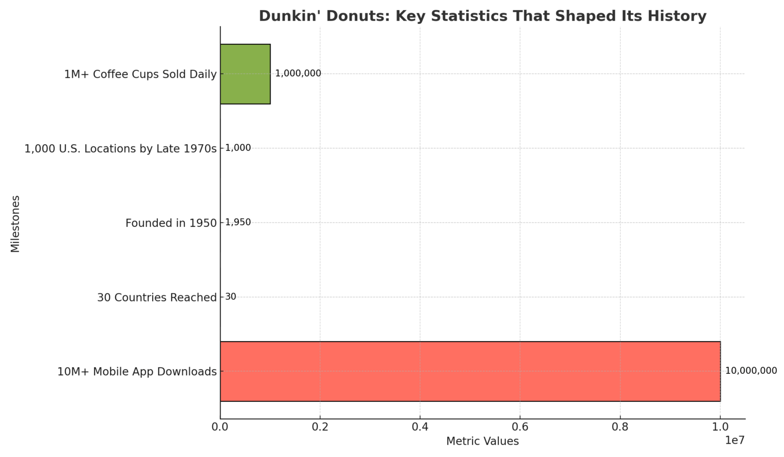 History Of Dunkin Donuts From Humble Start To Global Fame