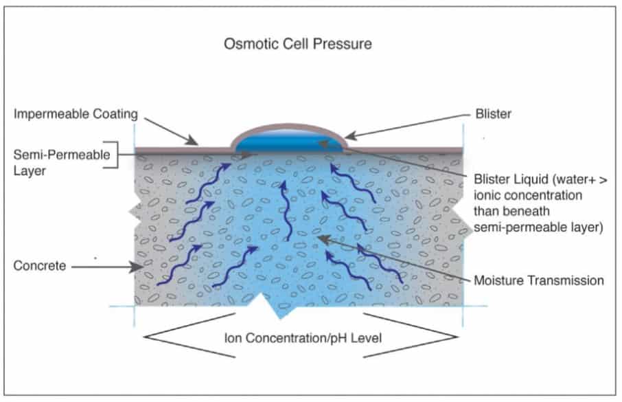 Concrete Surface Blistering How to Prevent Guidelines