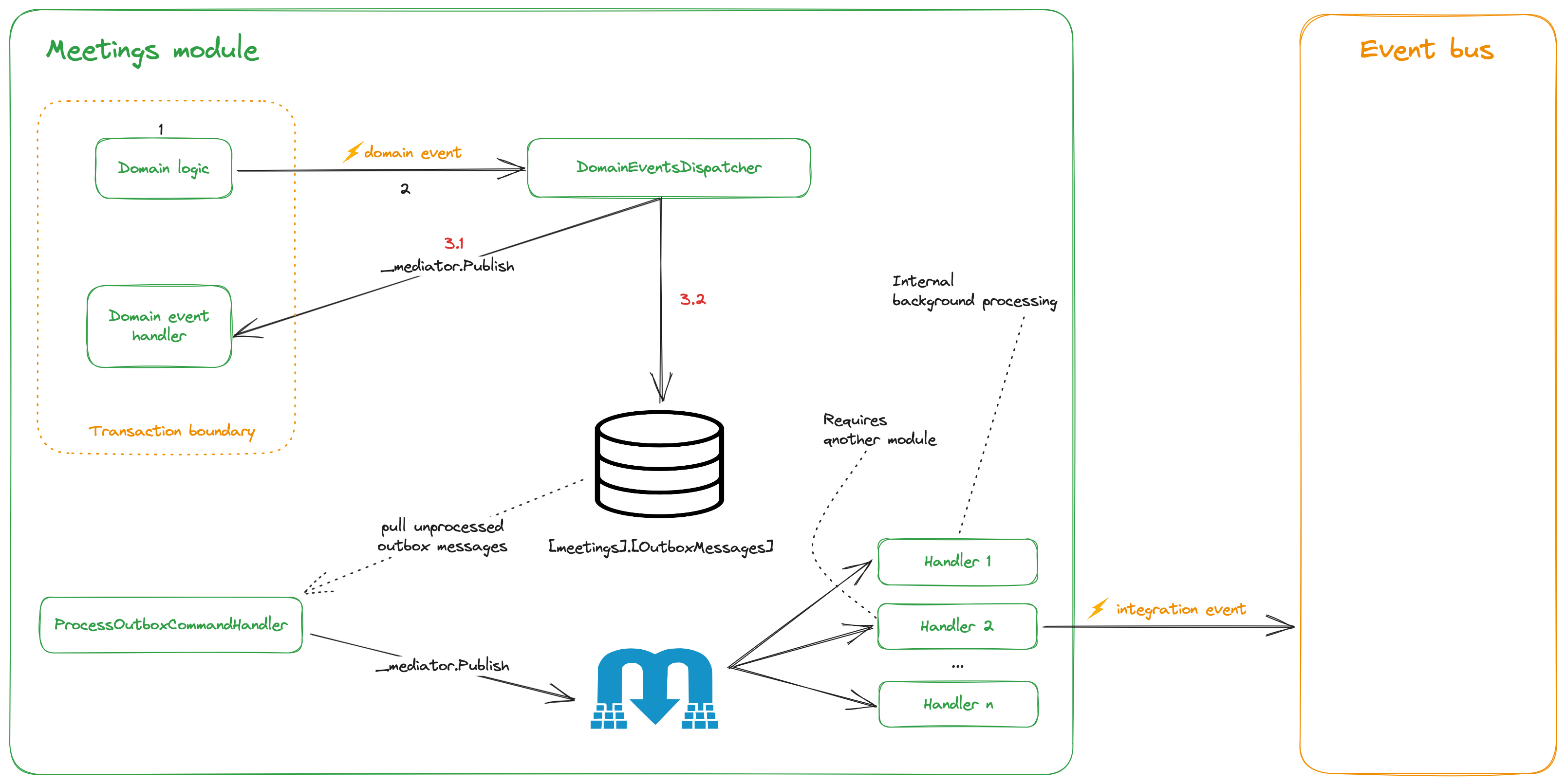 [Monolith DDD] Kỳ 2 Cơ chế quản lý sự kiện (domain event và