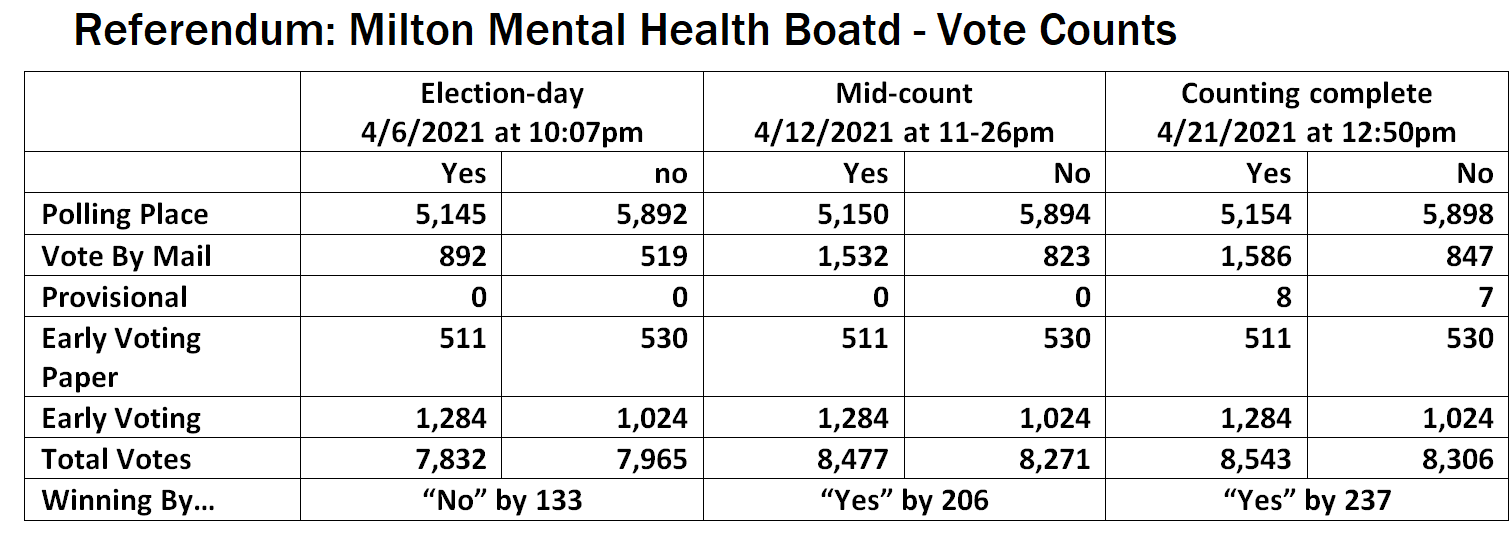 Your Property taxes are about to go up, unless the community speaksup