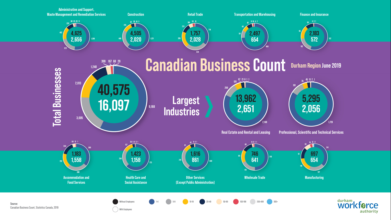 Data Walk Posters Durham Workforce Authority