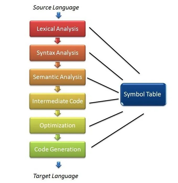 Phases of Compiler Design - Durofy - Business, Technology
