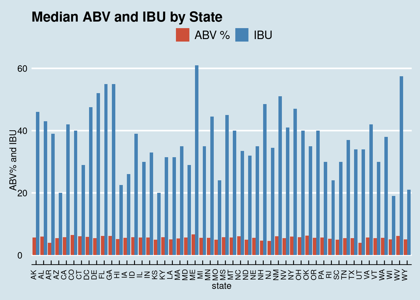 Beer A ‘Case’ Study